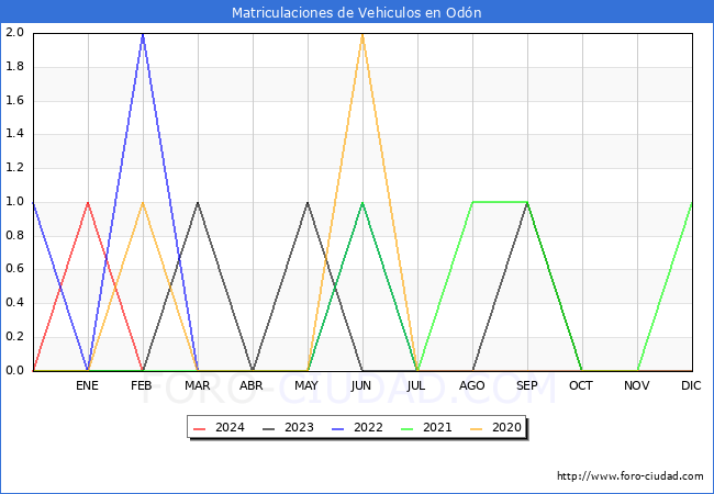 estadsticas de Vehiculos Matriculados en el Municipio de Odn hasta Febrero del 2024.