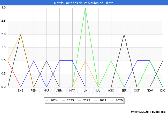 estadsticas de Vehiculos Matriculados en el Municipio de Oliete hasta Febrero del 2024.