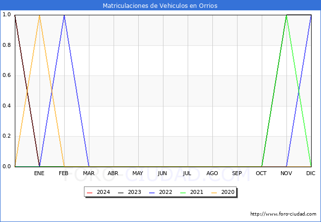 estadsticas de Vehiculos Matriculados en el Municipio de Orrios hasta Febrero del 2024.