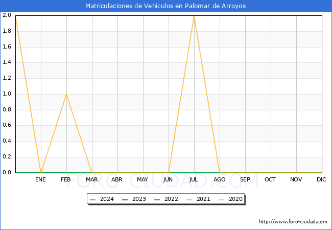 estadsticas de Vehiculos Matriculados en el Municipio de Palomar de Arroyos hasta Febrero del 2024.