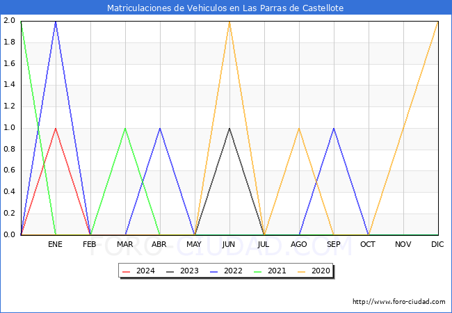 estadsticas de Vehiculos Matriculados en el Municipio de Las Parras de Castellote hasta Febrero del 2024.