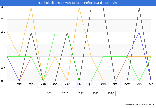 estadsticas de Vehiculos Matriculados en el Municipio de Pearroya de Tastavins hasta Febrero del 2024.