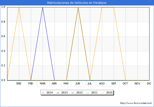 estadsticas de Vehiculos Matriculados en el Municipio de Peralejos hasta Febrero del 2024.