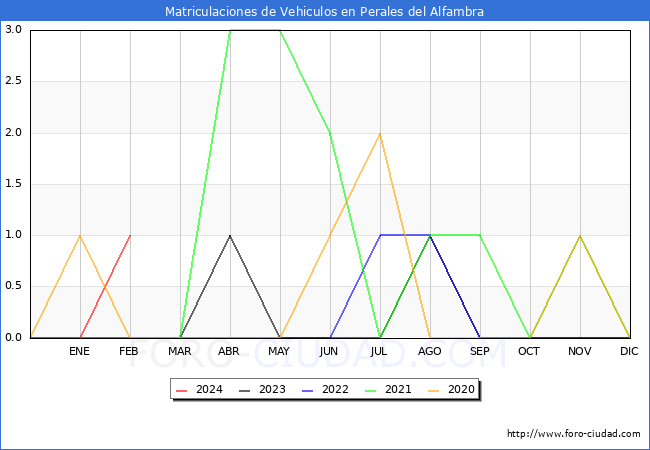 estadsticas de Vehiculos Matriculados en el Municipio de Perales del Alfambra hasta Febrero del 2024.