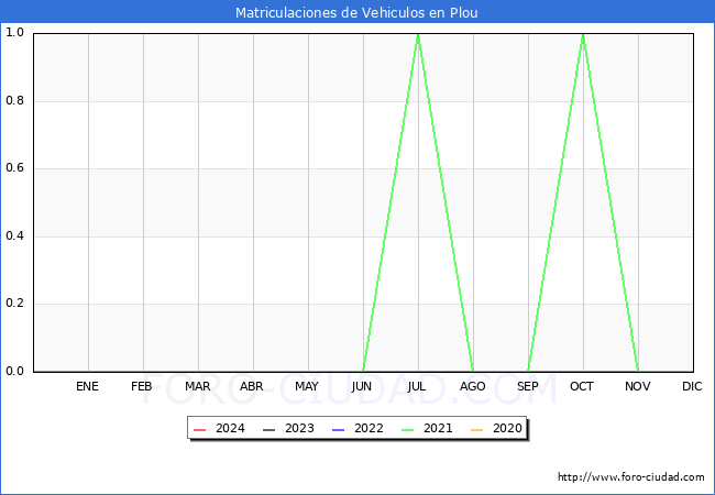 estadsticas de Vehiculos Matriculados en el Municipio de Plou hasta Febrero del 2024.