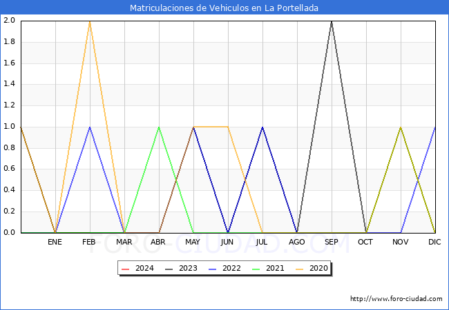 estadsticas de Vehiculos Matriculados en el Municipio de La Portellada hasta Febrero del 2024.