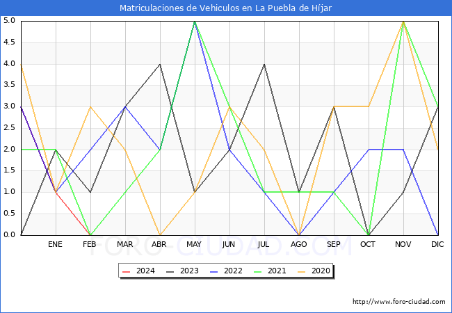 estadsticas de Vehiculos Matriculados en el Municipio de La Puebla de Hjar hasta Febrero del 2024.