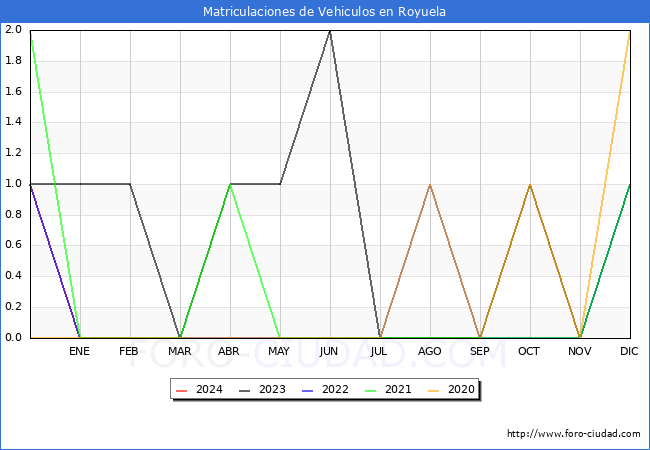 estadsticas de Vehiculos Matriculados en el Municipio de Royuela hasta Febrero del 2024.