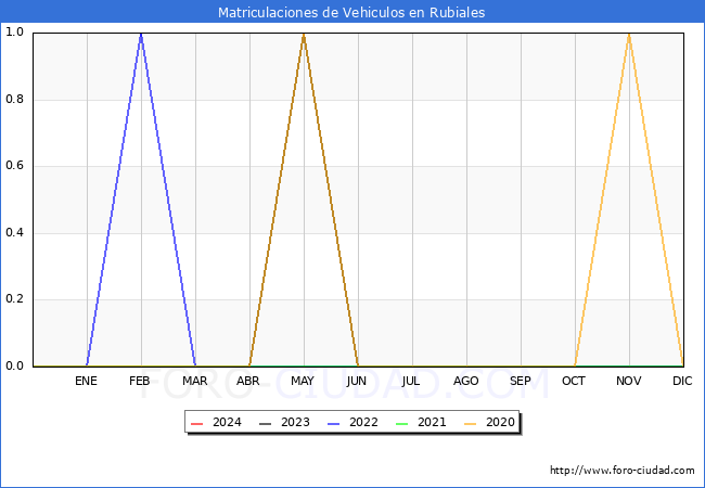 estadsticas de Vehiculos Matriculados en el Municipio de Rubiales hasta Febrero del 2024.