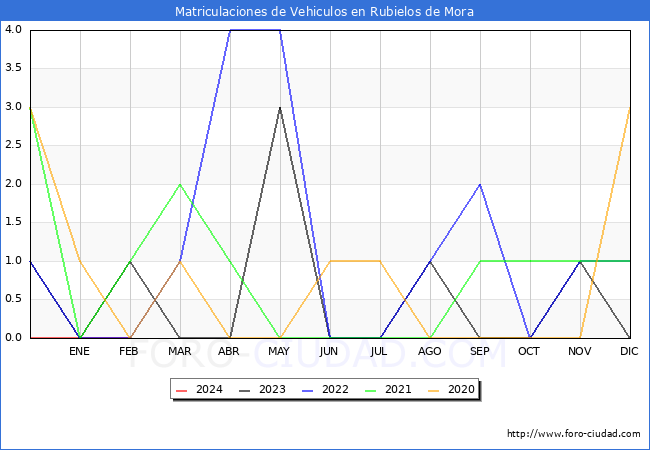 estadsticas de Vehiculos Matriculados en el Municipio de Rubielos de Mora hasta Febrero del 2024.