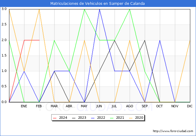 estadsticas de Vehiculos Matriculados en el Municipio de Samper de Calanda hasta Febrero del 2024.