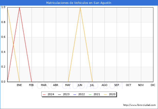 estadsticas de Vehiculos Matriculados en el Municipio de San Agustn hasta Febrero del 2024.