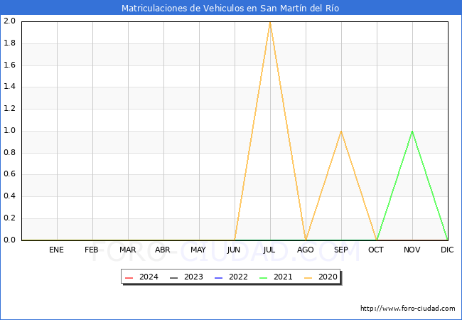 estadsticas de Vehiculos Matriculados en el Municipio de San Martn del Ro hasta Febrero del 2024.