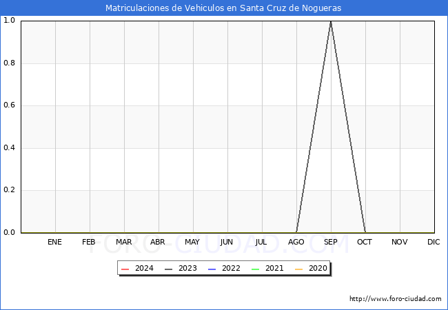 estadsticas de Vehiculos Matriculados en el Municipio de Santa Cruz de Nogueras hasta Febrero del 2024.
