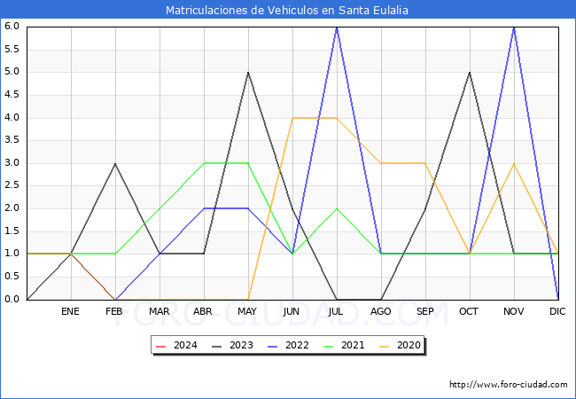 estadsticas de Vehiculos Matriculados en el Municipio de Santa Eulalia hasta Febrero del 2024.