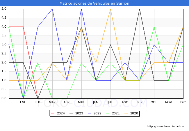 estadsticas de Vehiculos Matriculados en el Municipio de Sarrin hasta Febrero del 2024.