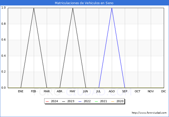 estadsticas de Vehiculos Matriculados en el Municipio de Seno hasta Febrero del 2024.