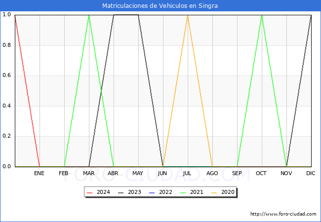 estadsticas de Vehiculos Matriculados en el Municipio de Singra hasta Febrero del 2024.