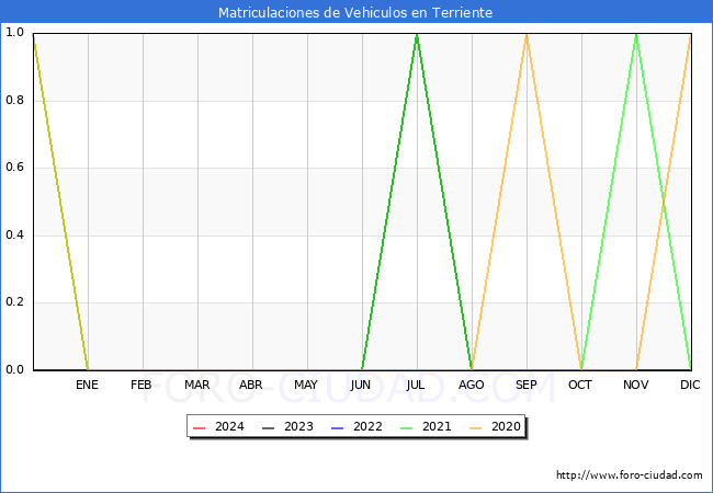 estadsticas de Vehiculos Matriculados en el Municipio de Terriente hasta Febrero del 2024.
