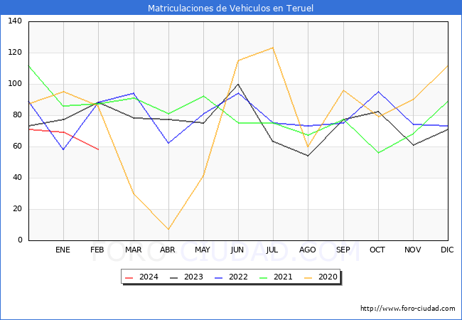 estadsticas de Vehiculos Matriculados en el Municipio de Teruel hasta Febrero del 2024.