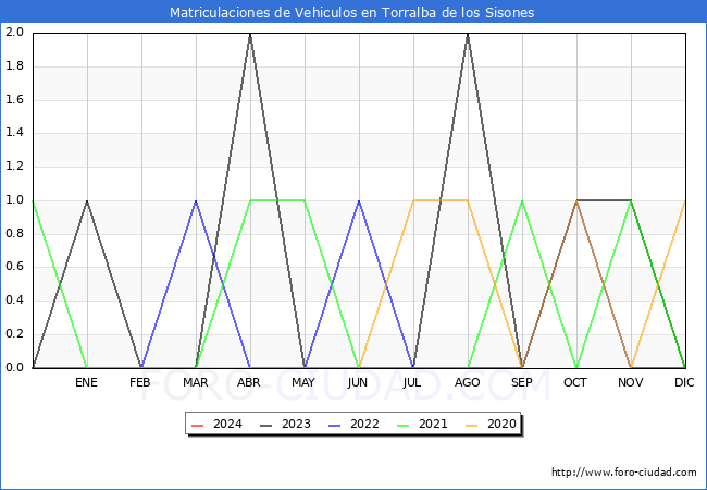 estadsticas de Vehiculos Matriculados en el Municipio de Torralba de los Sisones hasta Febrero del 2024.