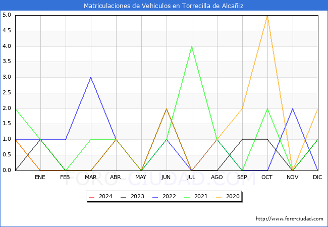 estadsticas de Vehiculos Matriculados en el Municipio de Torrecilla de Alcaiz hasta Febrero del 2024.