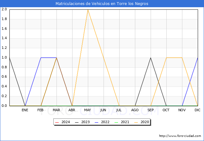 estadsticas de Vehiculos Matriculados en el Municipio de Torre los Negros hasta Febrero del 2024.