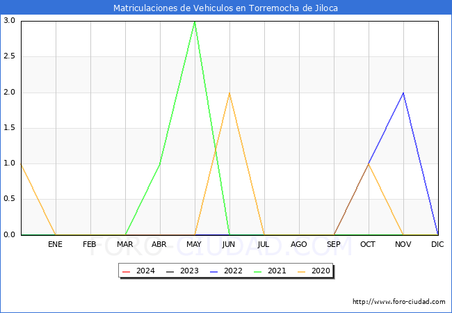 estadsticas de Vehiculos Matriculados en el Municipio de Torremocha de Jiloca hasta Febrero del 2024.