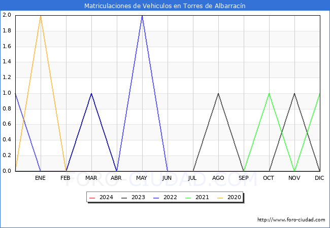 estadsticas de Vehiculos Matriculados en el Municipio de Torres de Albarracn hasta Febrero del 2024.