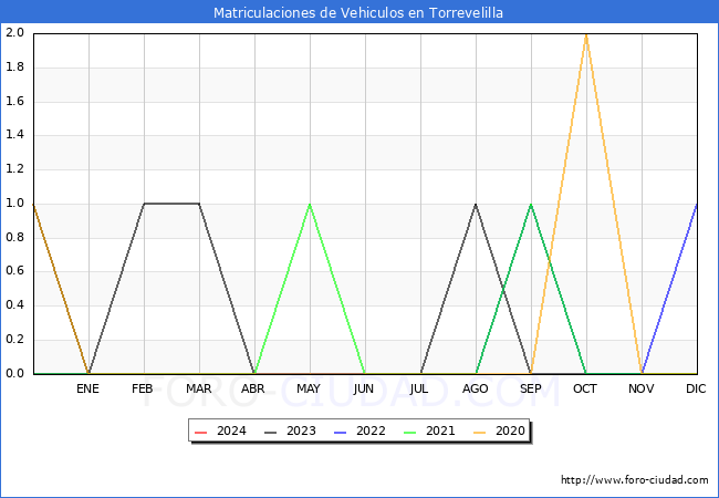 estadsticas de Vehiculos Matriculados en el Municipio de Torrevelilla hasta Febrero del 2024.