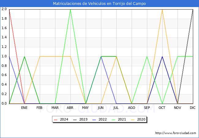 estadsticas de Vehiculos Matriculados en el Municipio de Torrijo del Campo hasta Febrero del 2024.