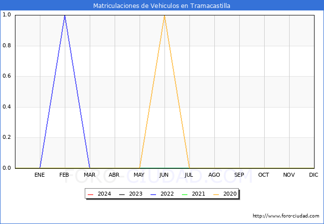 estadsticas de Vehiculos Matriculados en el Municipio de Tramacastilla hasta Febrero del 2024.