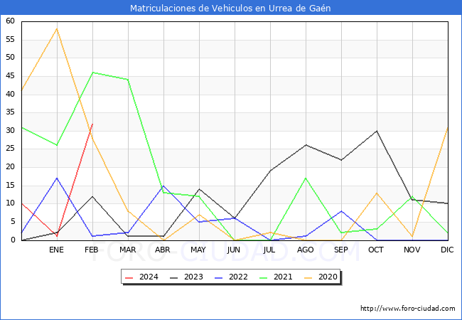 estadsticas de Vehiculos Matriculados en el Municipio de Urrea de Gan hasta Febrero del 2024.