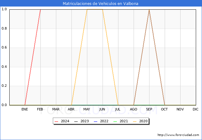 estadsticas de Vehiculos Matriculados en el Municipio de Valbona hasta Febrero del 2024.