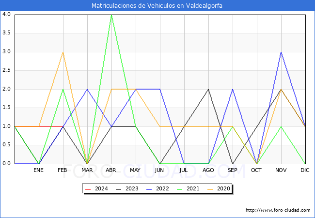 estadsticas de Vehiculos Matriculados en el Municipio de Valdealgorfa hasta Febrero del 2024.