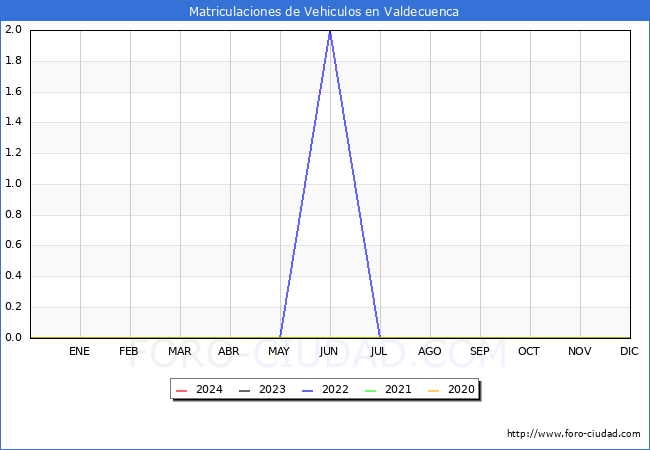 estadsticas de Vehiculos Matriculados en el Municipio de Valdecuenca hasta Febrero del 2024.