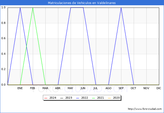 estadsticas de Vehiculos Matriculados en el Municipio de Valdelinares hasta Febrero del 2024.