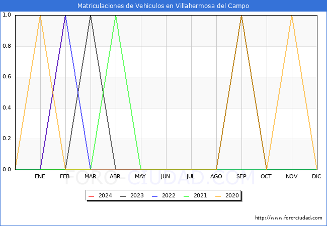 estadsticas de Vehiculos Matriculados en el Municipio de Villahermosa del Campo hasta Febrero del 2024.