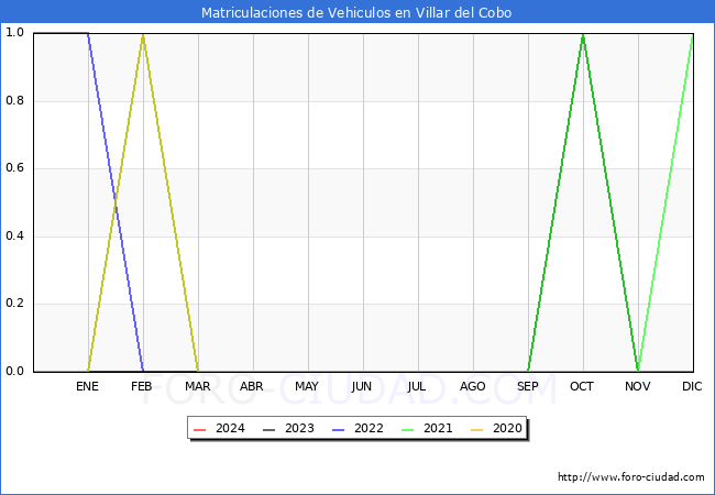 estadsticas de Vehiculos Matriculados en el Municipio de Villar del Cobo hasta Febrero del 2024.