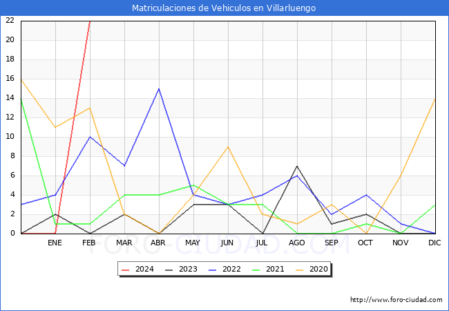 estadsticas de Vehiculos Matriculados en el Municipio de Villarluengo hasta Febrero del 2024.