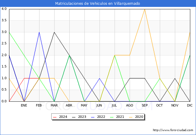 estadsticas de Vehiculos Matriculados en el Municipio de Villarquemado hasta Febrero del 2024.