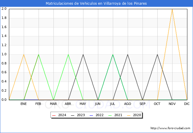 estadsticas de Vehiculos Matriculados en el Municipio de Villarroya de los Pinares hasta Febrero del 2024.