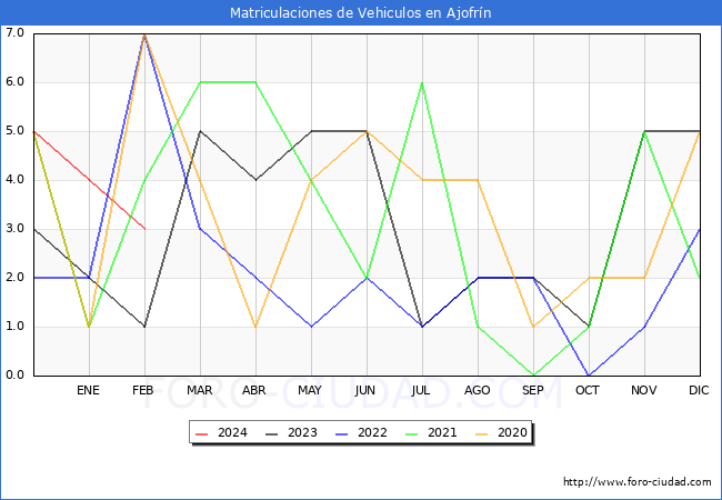 estadsticas de Vehiculos Matriculados en el Municipio de Ajofrn hasta Febrero del 2024.
