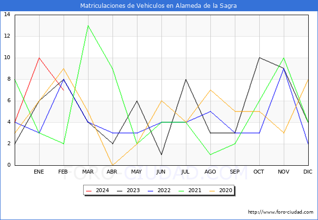 estadsticas de Vehiculos Matriculados en el Municipio de Alameda de la Sagra hasta Febrero del 2024.