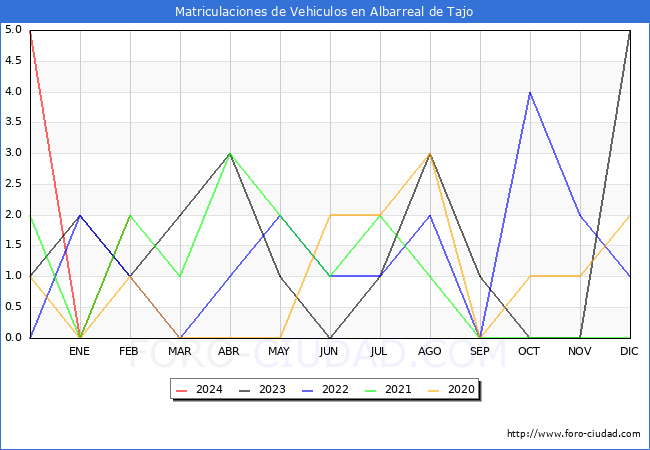 estadsticas de Vehiculos Matriculados en el Municipio de Albarreal de Tajo hasta Febrero del 2024.