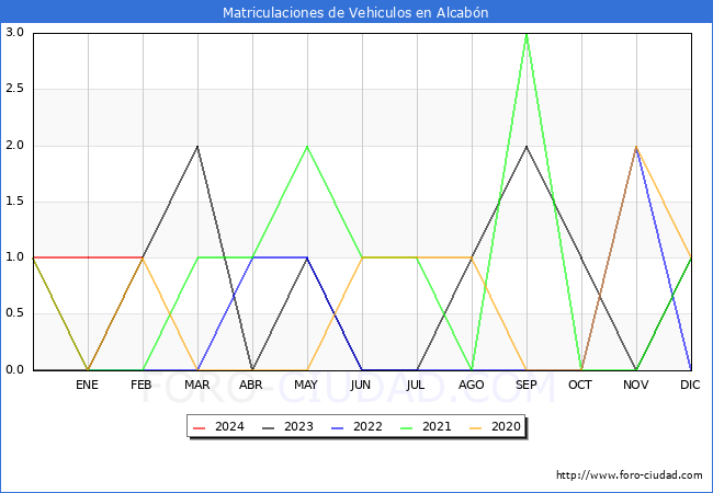 estadsticas de Vehiculos Matriculados en el Municipio de Alcabn hasta Febrero del 2024.