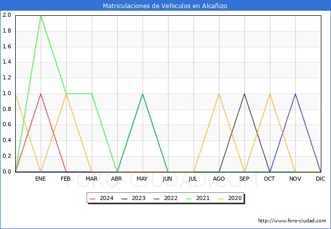 estadsticas de Vehiculos Matriculados en el Municipio de Alcaizo hasta Febrero del 2024.