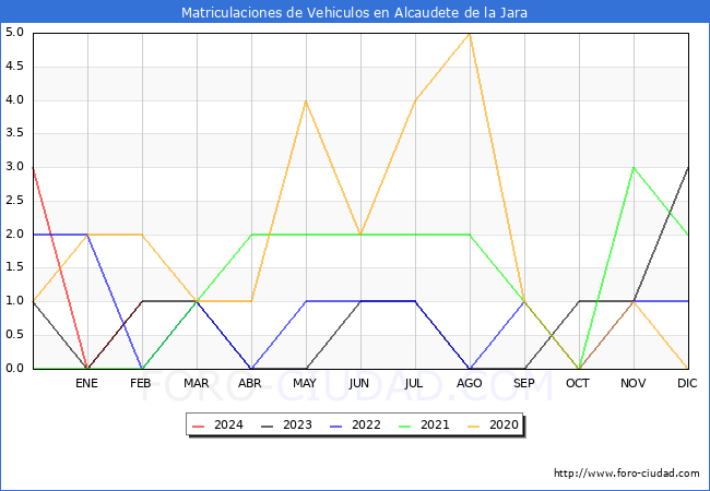 estadsticas de Vehiculos Matriculados en el Municipio de Alcaudete de la Jara hasta Febrero del 2024.