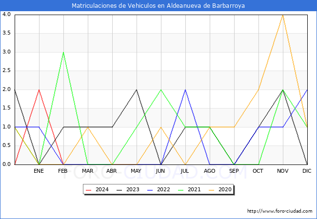 estadsticas de Vehiculos Matriculados en el Municipio de Aldeanueva de Barbarroya hasta Febrero del 2024.