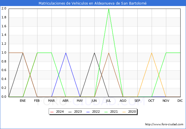 estadsticas de Vehiculos Matriculados en el Municipio de Aldeanueva de San Bartolom hasta Febrero del 2024.